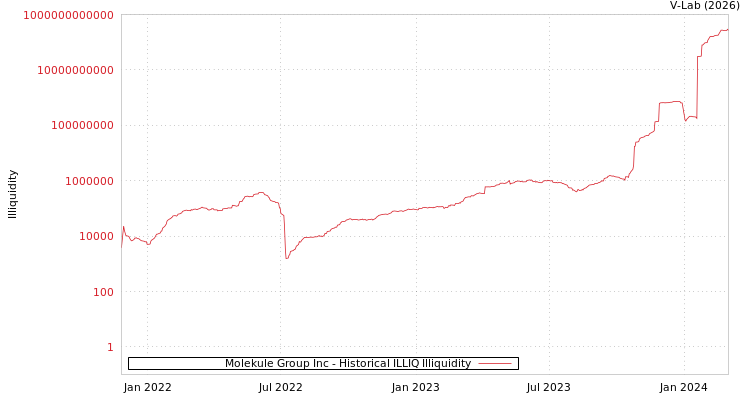 graph of Molekule Group Inc ILLIQ-HIST