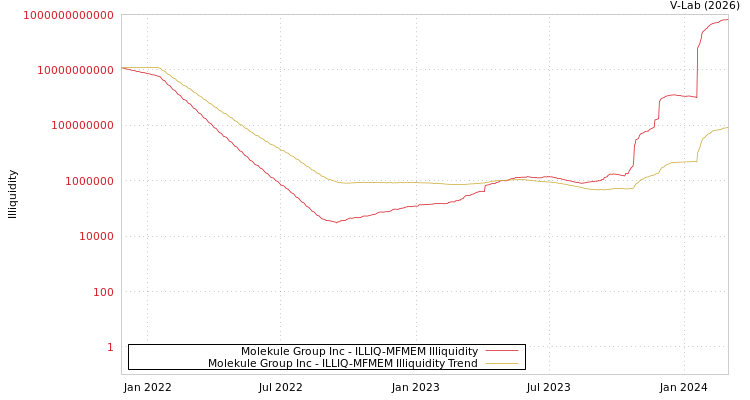 graph of Molekule Group Inc ILLIQ-MFMEM