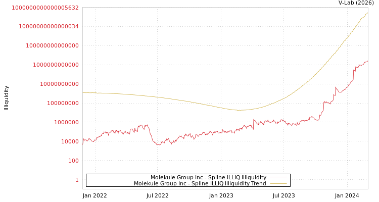 graph of Molekule Group Inc ILLIQ-SMEM