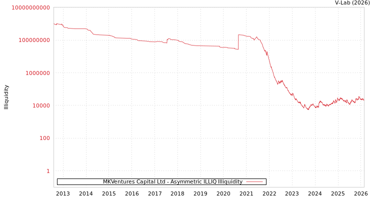 graph of MKVentures Capital Ltd ILLIQ-AMEM