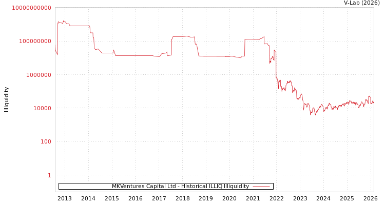 graph of MKVentures Capital Ltd ILLIQ-HIST