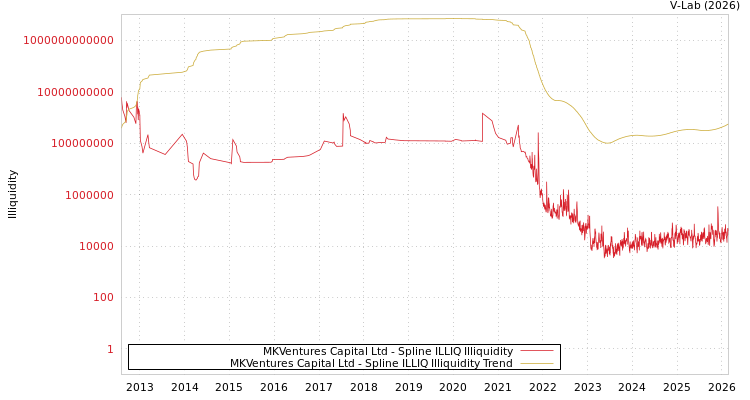 graph of MKVentures Capital Ltd ILLIQ-SMEM