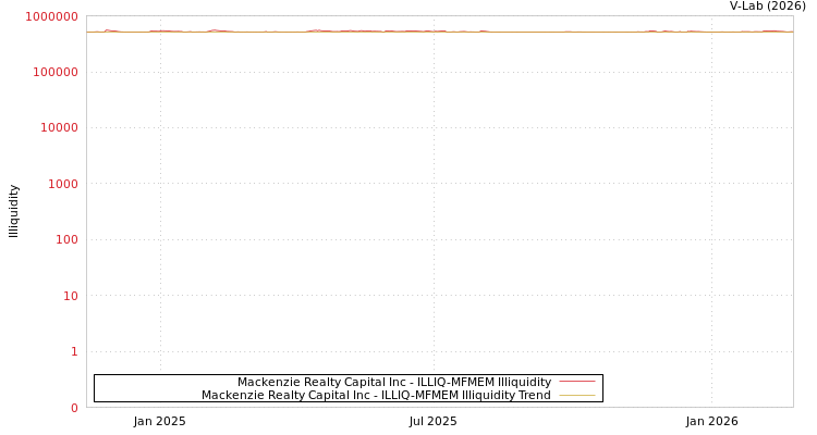 graph of Mackenzie Realty Capital Inc ILLIQ-MFMEM
