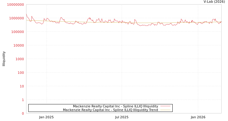 graph of Mackenzie Realty Capital Inc ILLIQ-SMEM