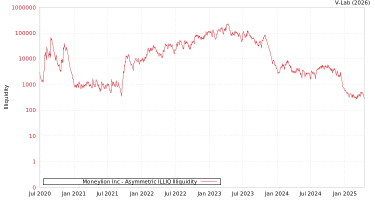 graph of Moneylion Inc ILLIQ-AMEM