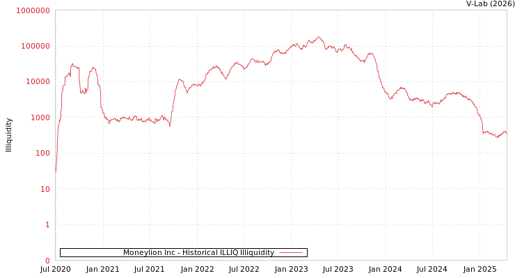 graph of Moneylion Inc ILLIQ-HIST