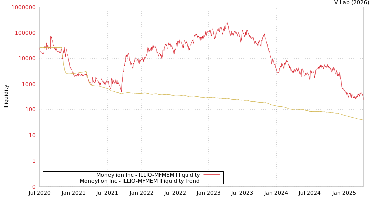 graph of Moneylion Inc ILLIQ-MFMEM