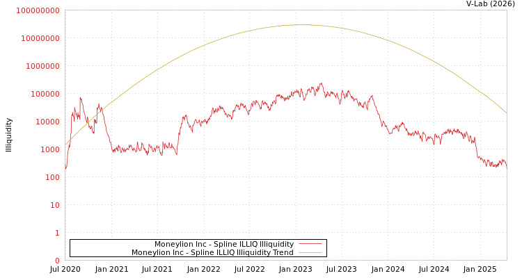 graph of Moneylion Inc ILLIQ-SMEM