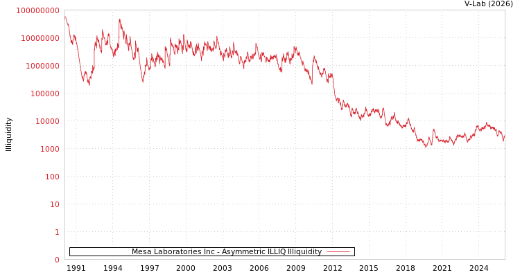 graph of Mesa Laboratories Inc ILLIQ-AMEM