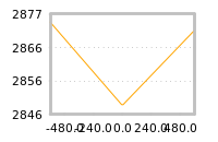 Impact of return on liquidity tomorrow