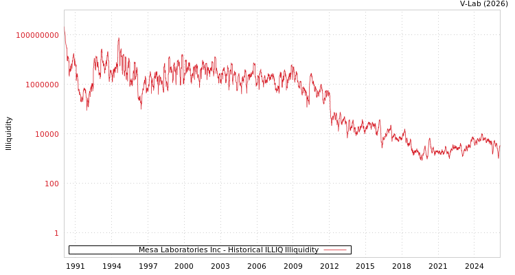 graph of Mesa Laboratories Inc ILLIQ-HIST