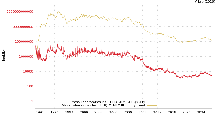 graph of Mesa Laboratories Inc ILLIQ-MFMEM