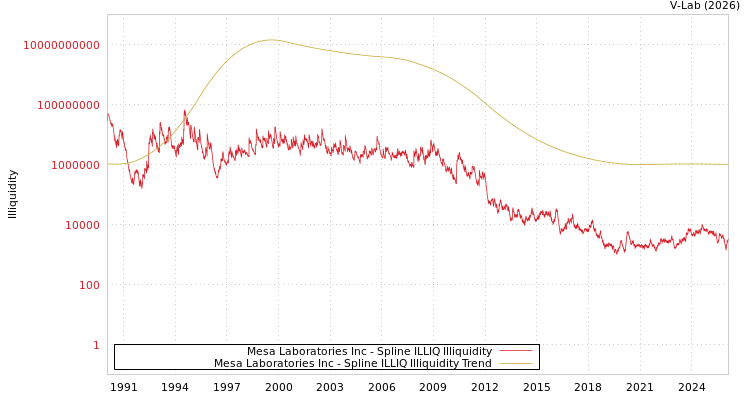graph of Mesa Laboratories Inc ILLIQ-SMEM