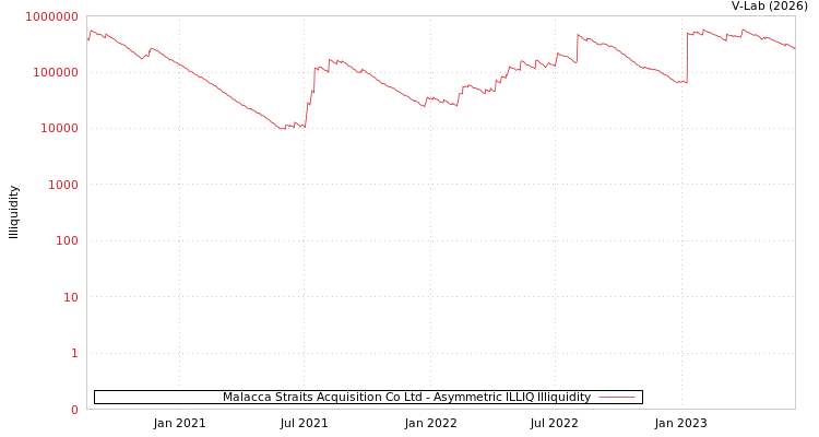 graph of Malacca Straits Acquisition Co Ltd ILLIQ-AMEM