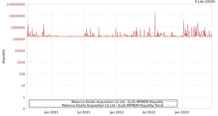 graph of Malacca Straits Acquisition Co Ltd ILLIQ-MFMEM