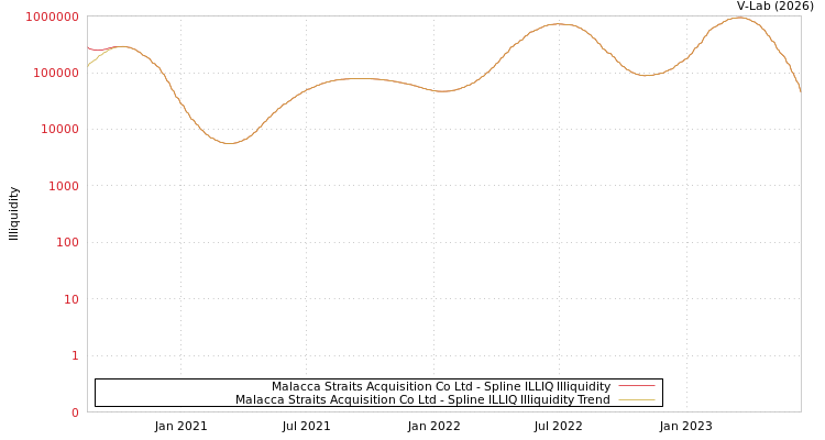 graph of Malacca Straits Acquisition Co Ltd ILLIQ-SMEM