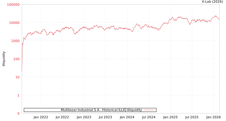 graph of Multilaser Industrial S A ILLIQ-HIST