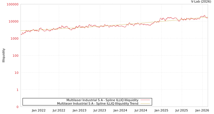 graph of Multilaser Industrial S A ILLIQ-SMEM