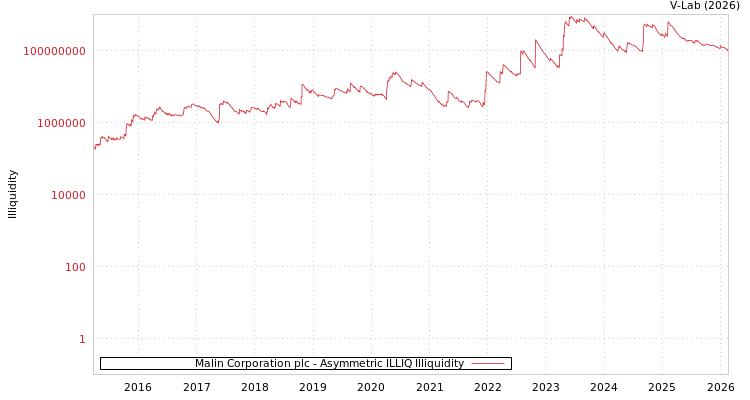 graph of Malin Corporation plc ILLIQ-AMEM