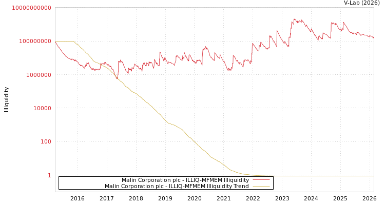 graph of Malin Corporation plc ILLIQ-MFMEM