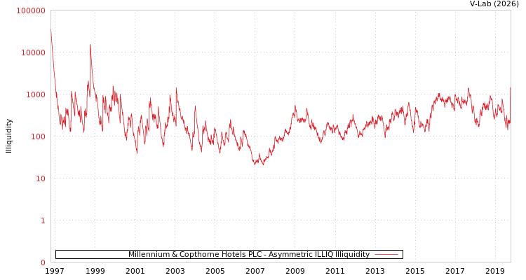 graph of Millennium & Copthorne Hotels PLC ILLIQ-AMEM