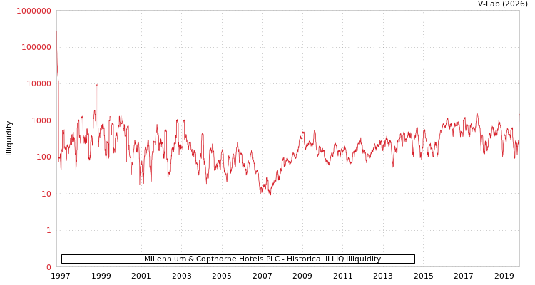 graph of Millennium & Copthorne Hotels PLC ILLIQ-HIST