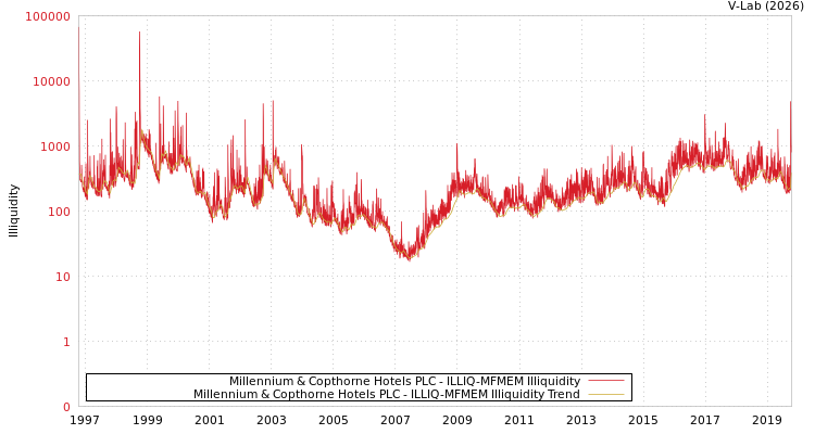 graph of Millennium & Copthorne Hotels PLC ILLIQ-MFMEM