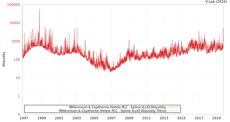 graph of Millennium & Copthorne Hotels PLC ILLIQ-SMEM