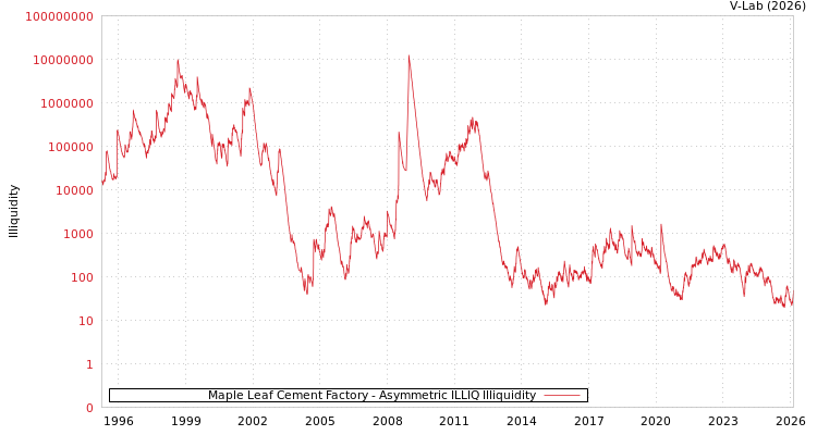 graph of Maple Leaf Cement Factory ILLIQ-AMEM