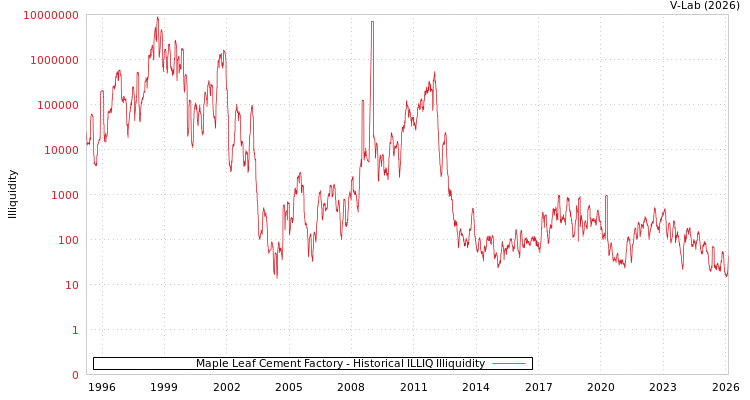 graph of Maple Leaf Cement Factory ILLIQ-HIST