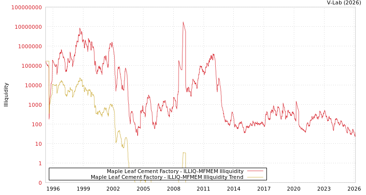 graph of Maple Leaf Cement Factory ILLIQ-MFMEM