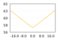 Impact of return on liquidity tomorrow
