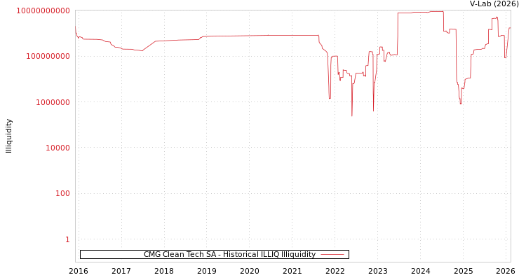 graph of CMG Clean Tech SA ILLIQ-HIST