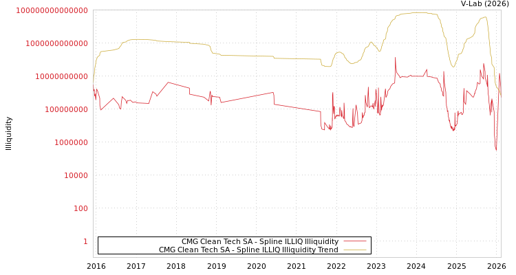 graph of CMG Clean Tech SA ILLIQ-SMEM