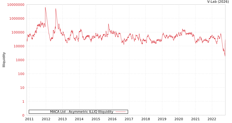 graph of MACA Ltd ILLIQ-AMEM