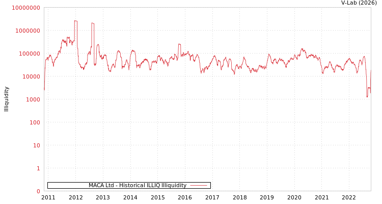 graph of MACA Ltd ILLIQ-HIST