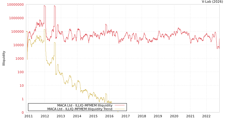 graph of MACA Ltd ILLIQ-MFMEM
