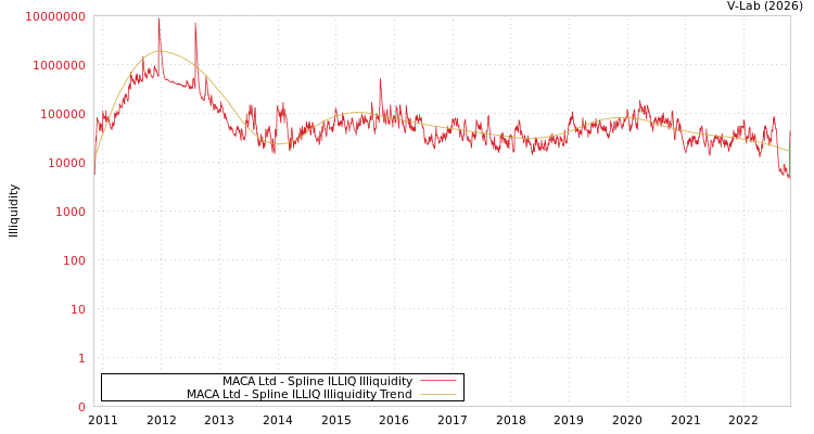 graph of MACA Ltd ILLIQ-SMEM