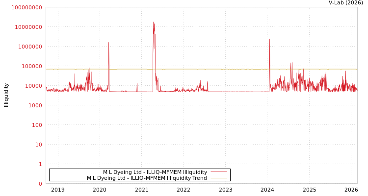 graph of M L Dyeing Ltd ILLIQ-MFMEM