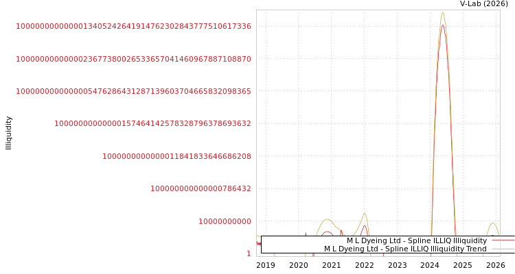 graph of M L Dyeing Ltd ILLIQ-SMEM