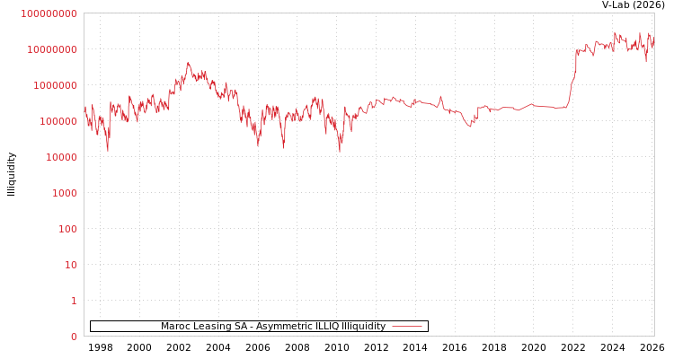 graph of Maroc Leasing SA ILLIQ-AMEM