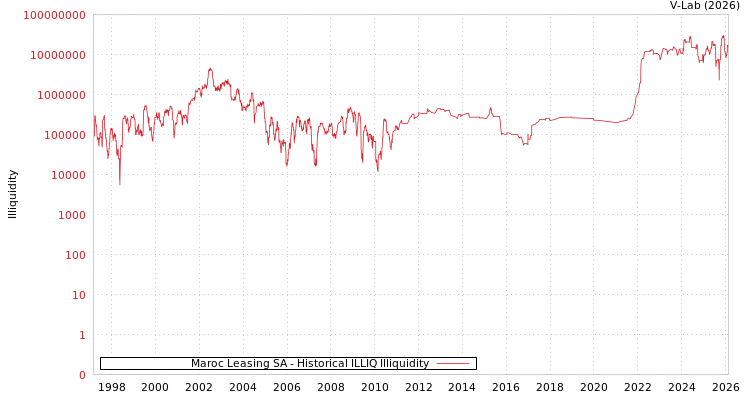 graph of Maroc Leasing SA ILLIQ-HIST