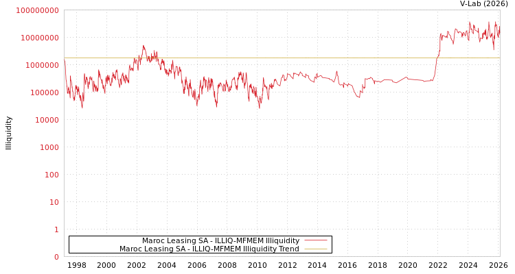 graph of Maroc Leasing SA ILLIQ-MFMEM