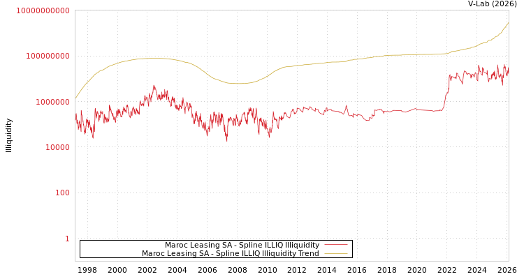 graph of Maroc Leasing SA ILLIQ-SMEM