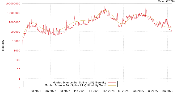 graph of Moolec Science SA ILLIQ-SMEM