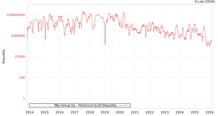 graph of Mlp Group Sa ILLIQ-HIST