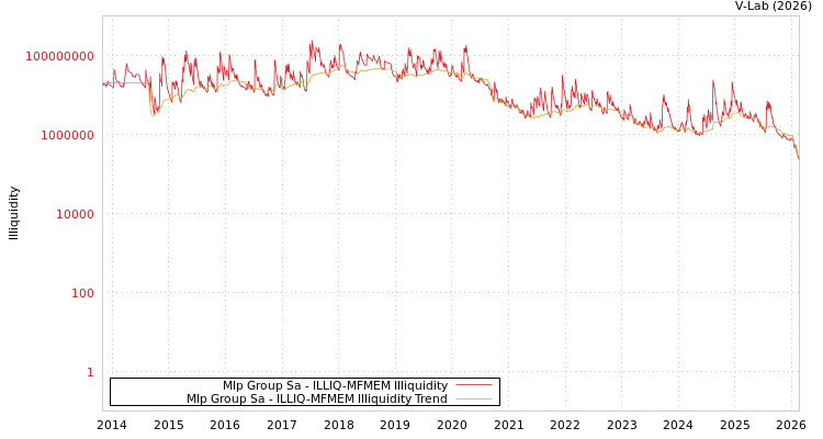 graph of Mlp Group Sa ILLIQ-MFMEM