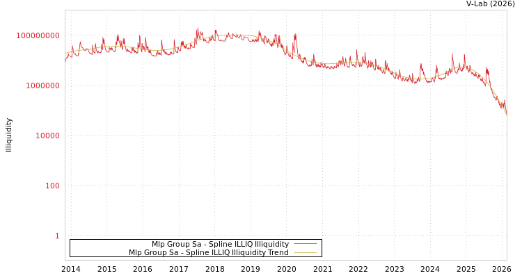 graph of Mlp Group Sa ILLIQ-SMEM