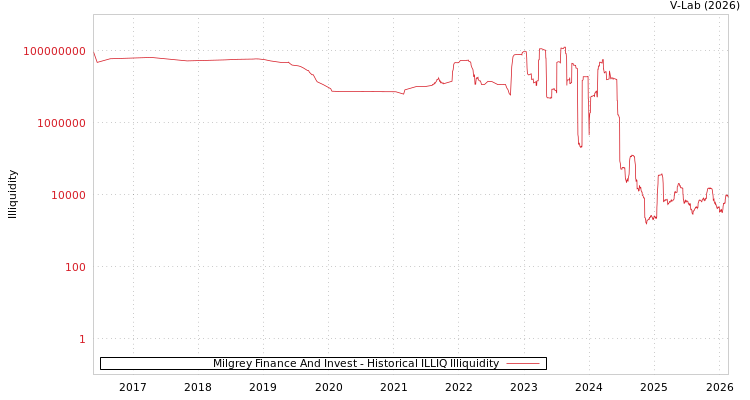 graph of Milgrey Finance And Invest ILLIQ-HIST