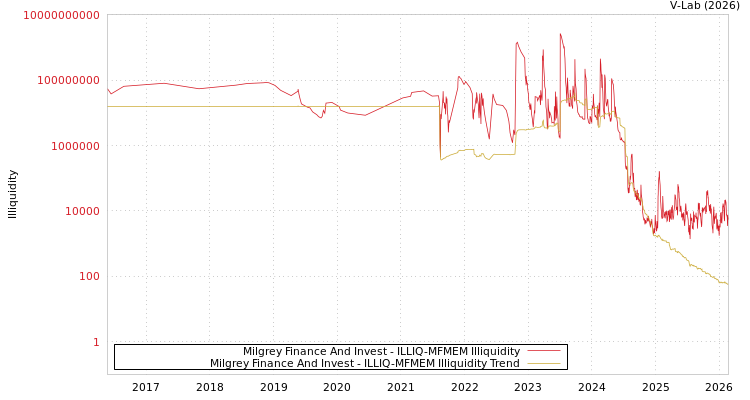 graph of Milgrey Finance And Invest ILLIQ-MFMEM
